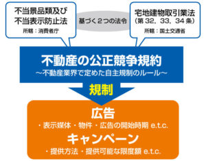 不動産の公正競争規約